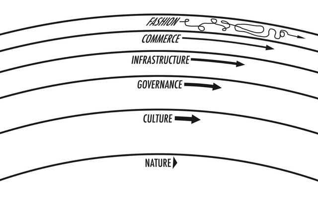 Nested semicircles,
from innermost and slowest
to outermost and fastest-moving:
nature, culture,
governance, infrastructure,
commerce, fashion
